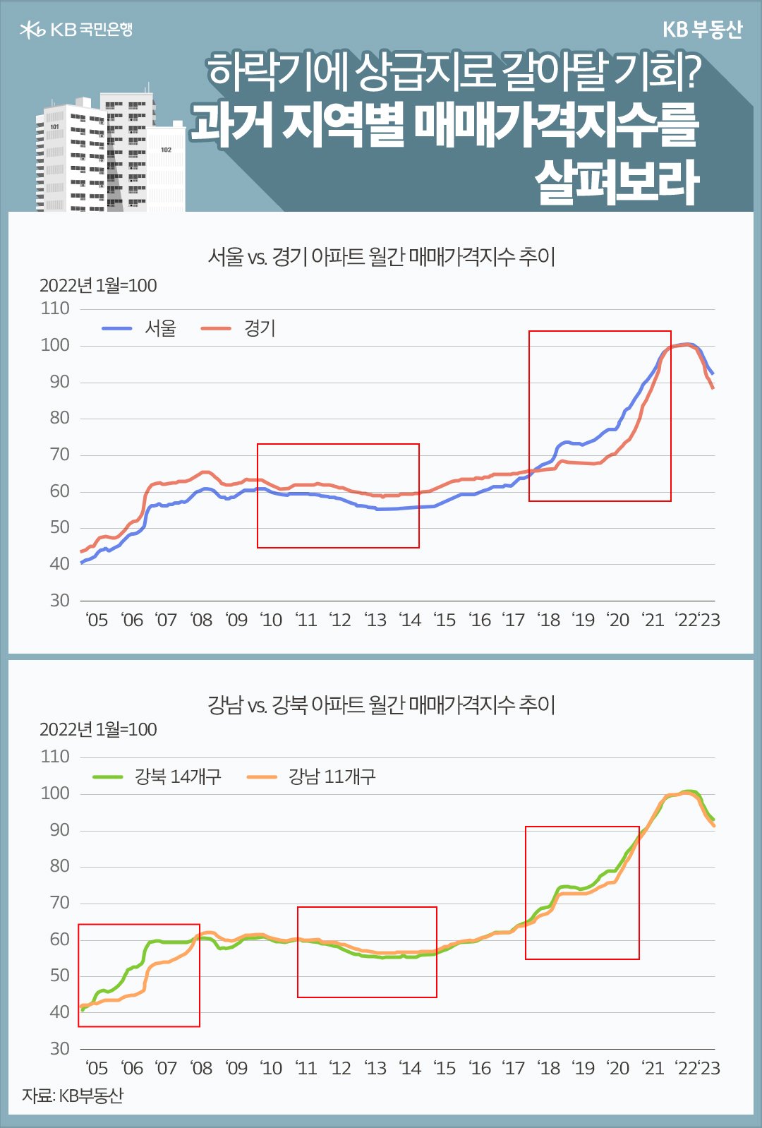 '서울과 경기, 강남과 강북의 월간 매매가격지수 추이'를 보여주고 있음. 과거의 지역별 매매가격지수를 살펴보면 하락기에 상급지로 갈아탈 기회가 있을수도 있음.
