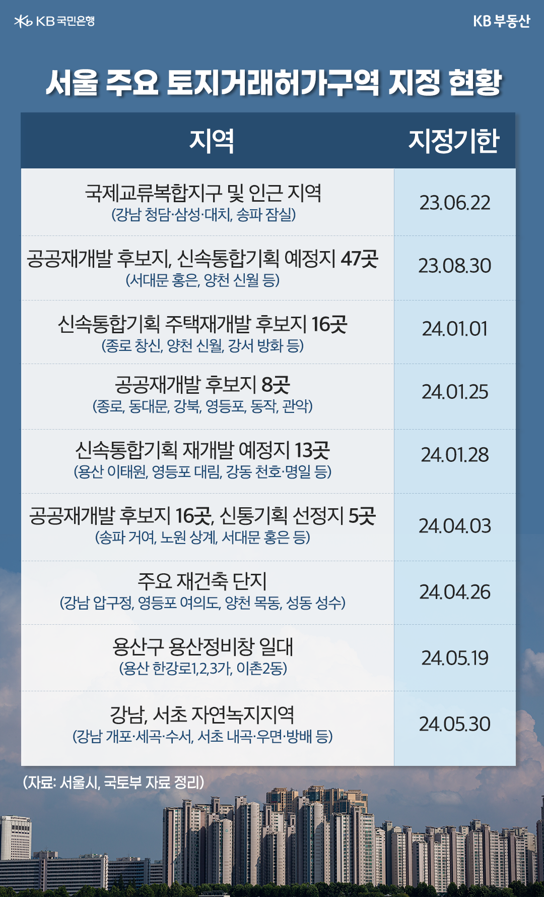 '서울 주요 토지거래허가구역 지정 현황과 지정기한'을 보여줌. 서울 토지거래허가구역으로는 서울시 '도시계획위원회가 재지정한 압구정, 목동, 여의도 같은 주요 재건축 단지가 밀집된 곳이 대표적.'