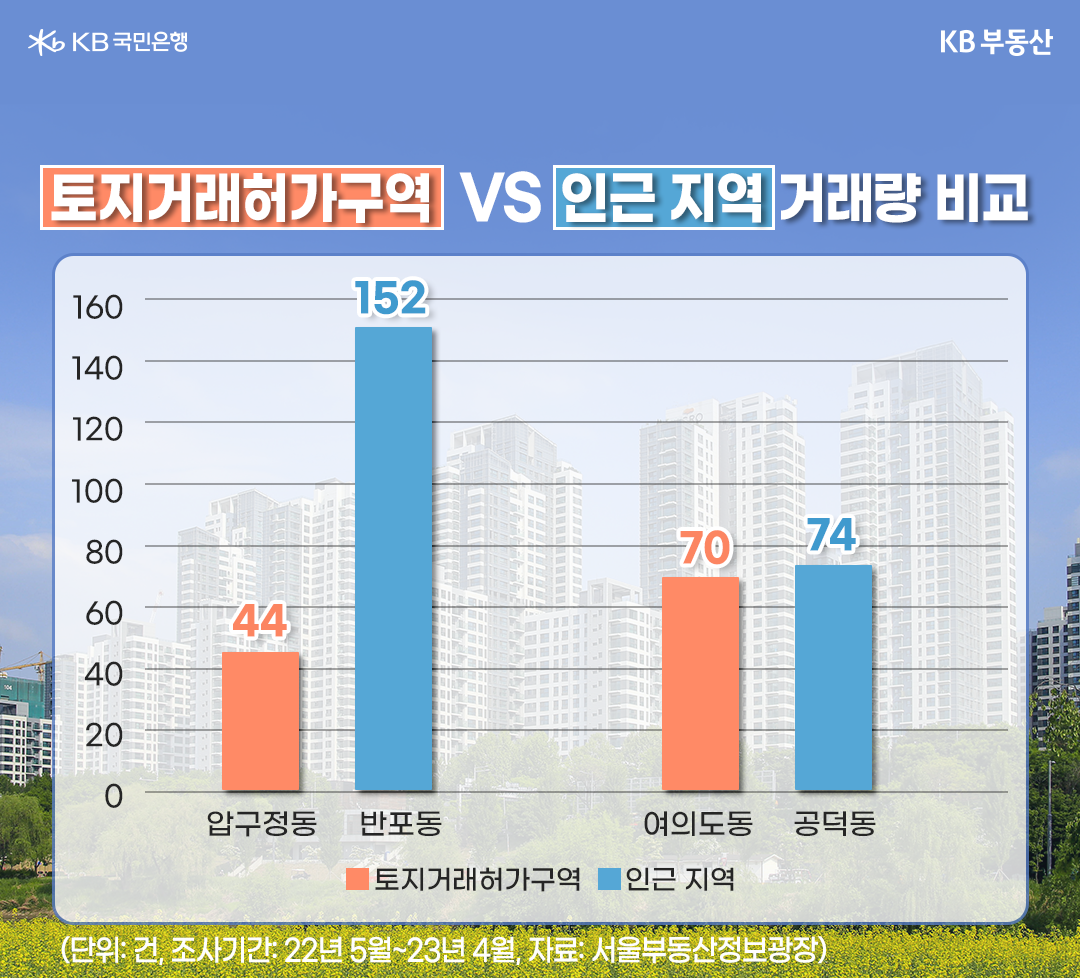 '2022년 5월부터 2023년 4월까지 토지거래허가구역으로 지정된곳과 인근 지역의 거래량'을 비교하는 자료이다.