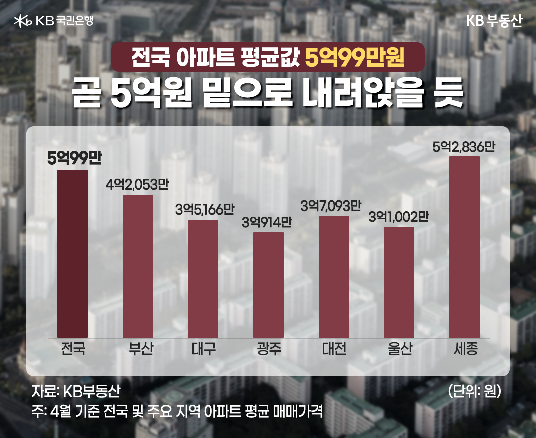 '2023년 4월 기준 전국 및 주요 지역 아파트 평균 매매가격'을 보여주고 있음. '전국 아파트의 평균값은 5억99만원'이고, 곧 5억원 밑으로 내려앉을것으로 예상.