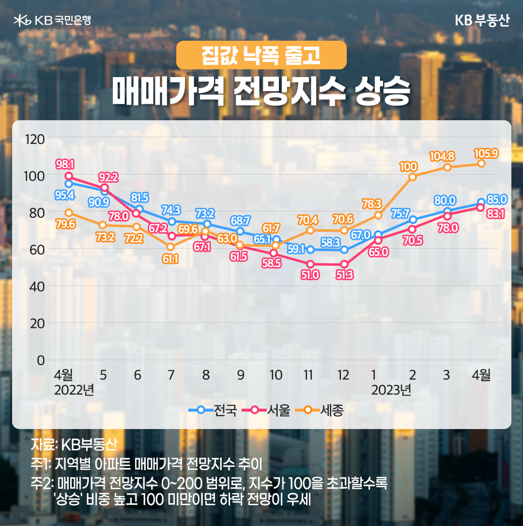 '지역별 아파트 매매가격 전망지수 추이'를 보여주고 있음. 전국적으로 집값이 하락하고 있는 가운데, 집값 하락폭은 둔화되고 있음.