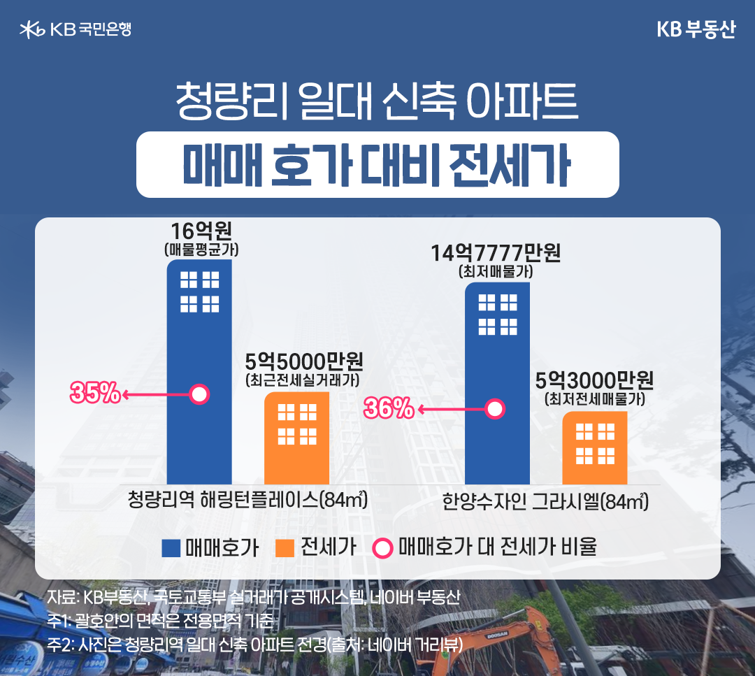 청량리 일대 신축 아파트 '청량리 해링턴플레이스'와 '한양수자인 그라시엘'의 '매매 호가 대비 전세가'를 보여주고 있음.