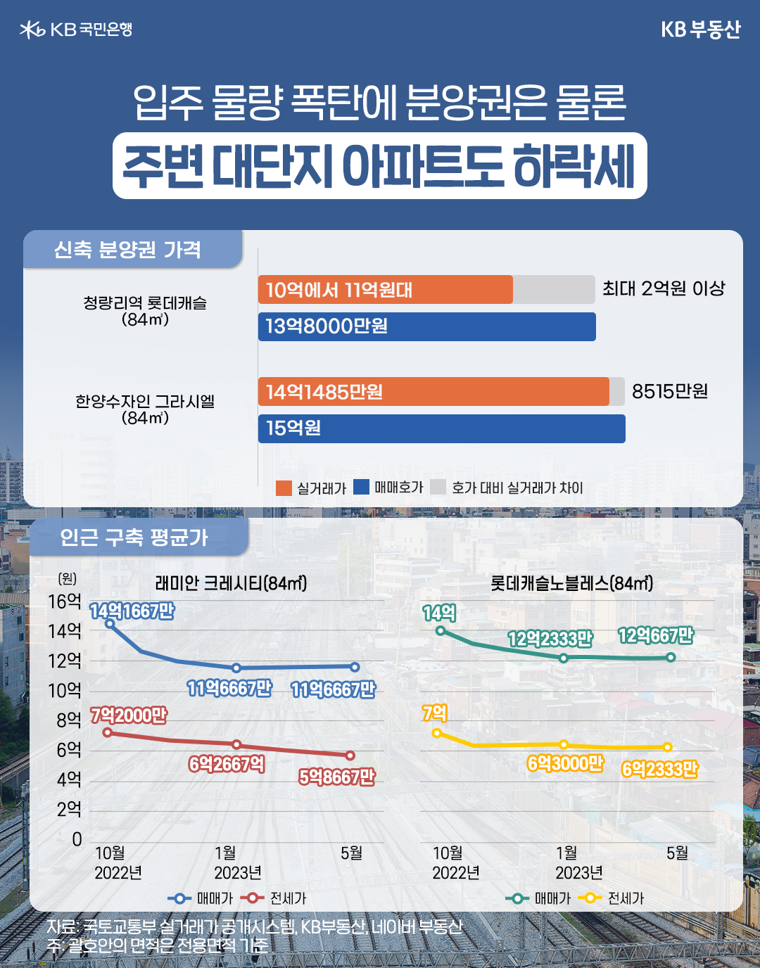입주 물량이 많아지면서 '분양권'은 물론 '주변 대단지 아파트'도 하락세를 보인다. 주변 대단지 아파트 모두 가격을 조정하고있음.