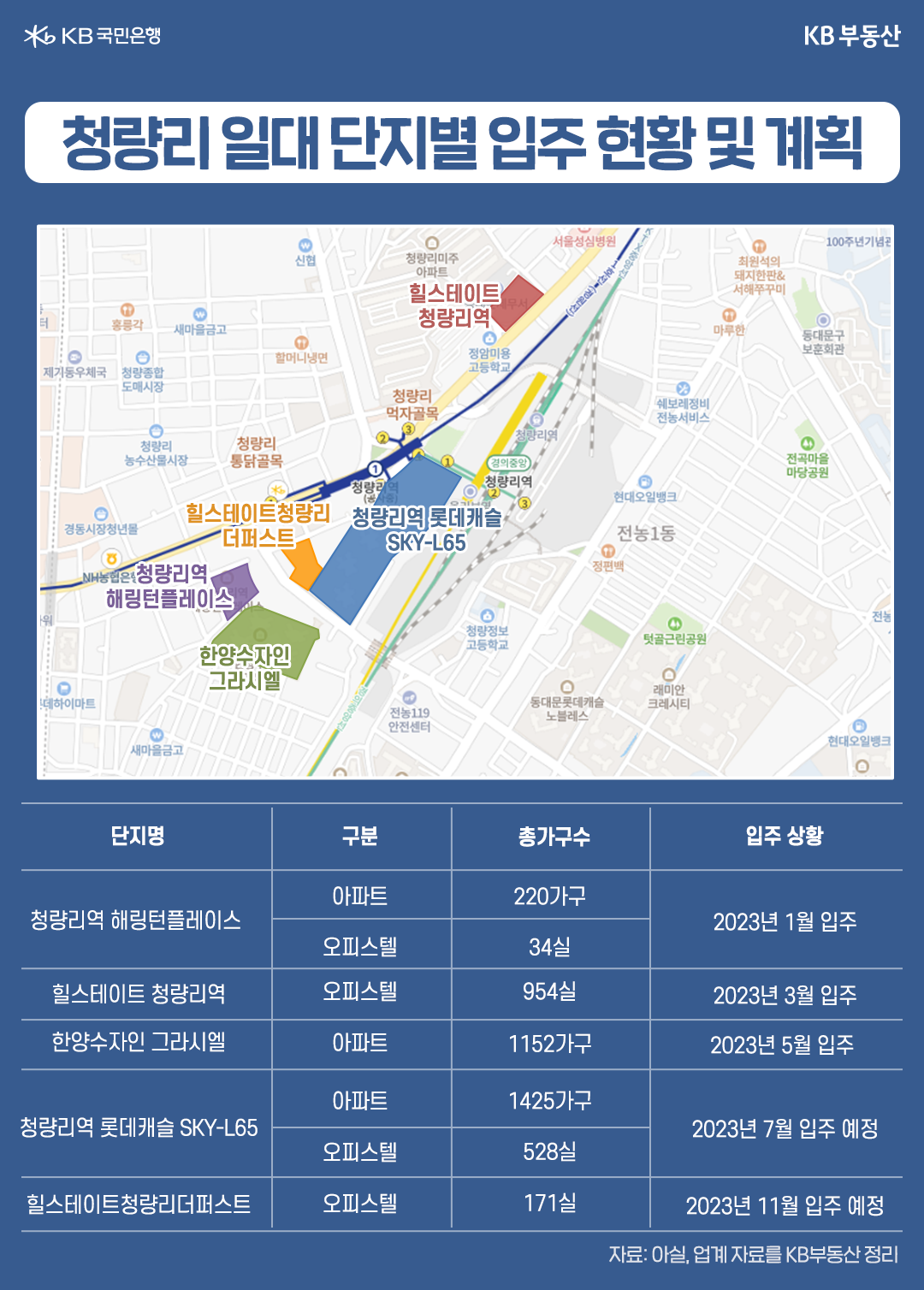 '청량리 일대 단지별 입주 현황 및 계획'을 보여줌. 올해 아파트는 2,797가구, 주거형 오피스텔 1,661실 입주 예정.