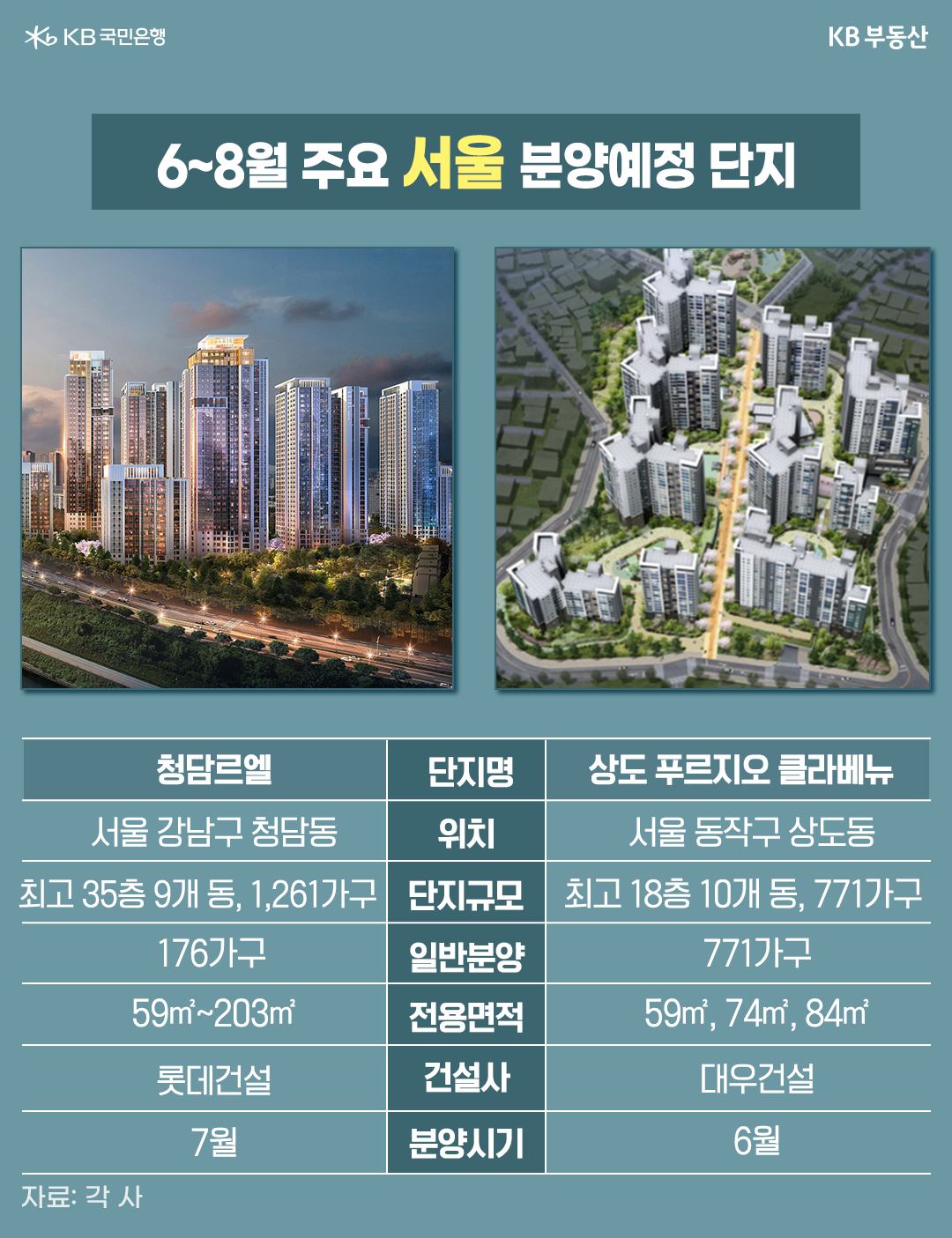 6~8월 '주요 서울 분양예정 단지'의 조감도와 설명을 보여주고 있다. 서울 강남구 청담동의 '청담르엘'과 서울 동작구 상도동 '상도 푸르지오 클라베뉴'를 소개하고 있다.