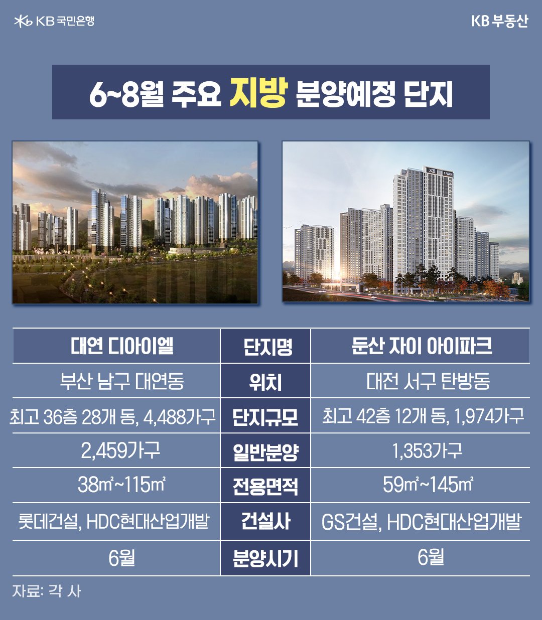 6~8월 '주요 지방 분양예정 단지'의 조감도와 설명을 보여주고 있다. 부산 남구 대연동 '대연 디아이엘'과 대전 서구 탄방동 '둔산 자이 아이파크'를 소개하고 있다.