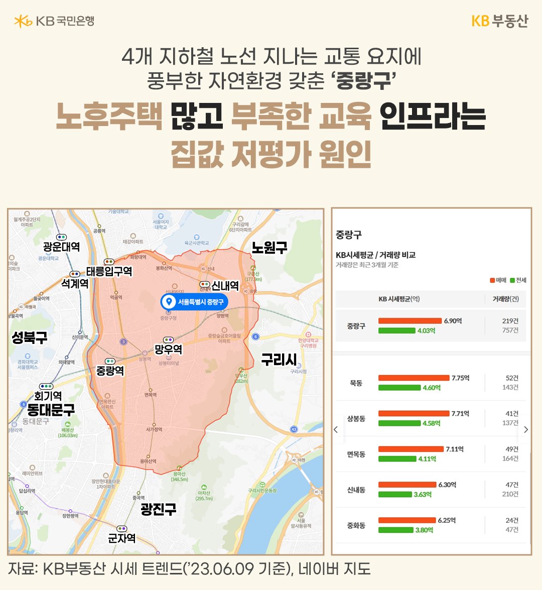 중랑구 지도와 KB부동산 어플의 시세 트렌드를 이용한 '시세 평균'과 '거래량'을 보여주고 있다.