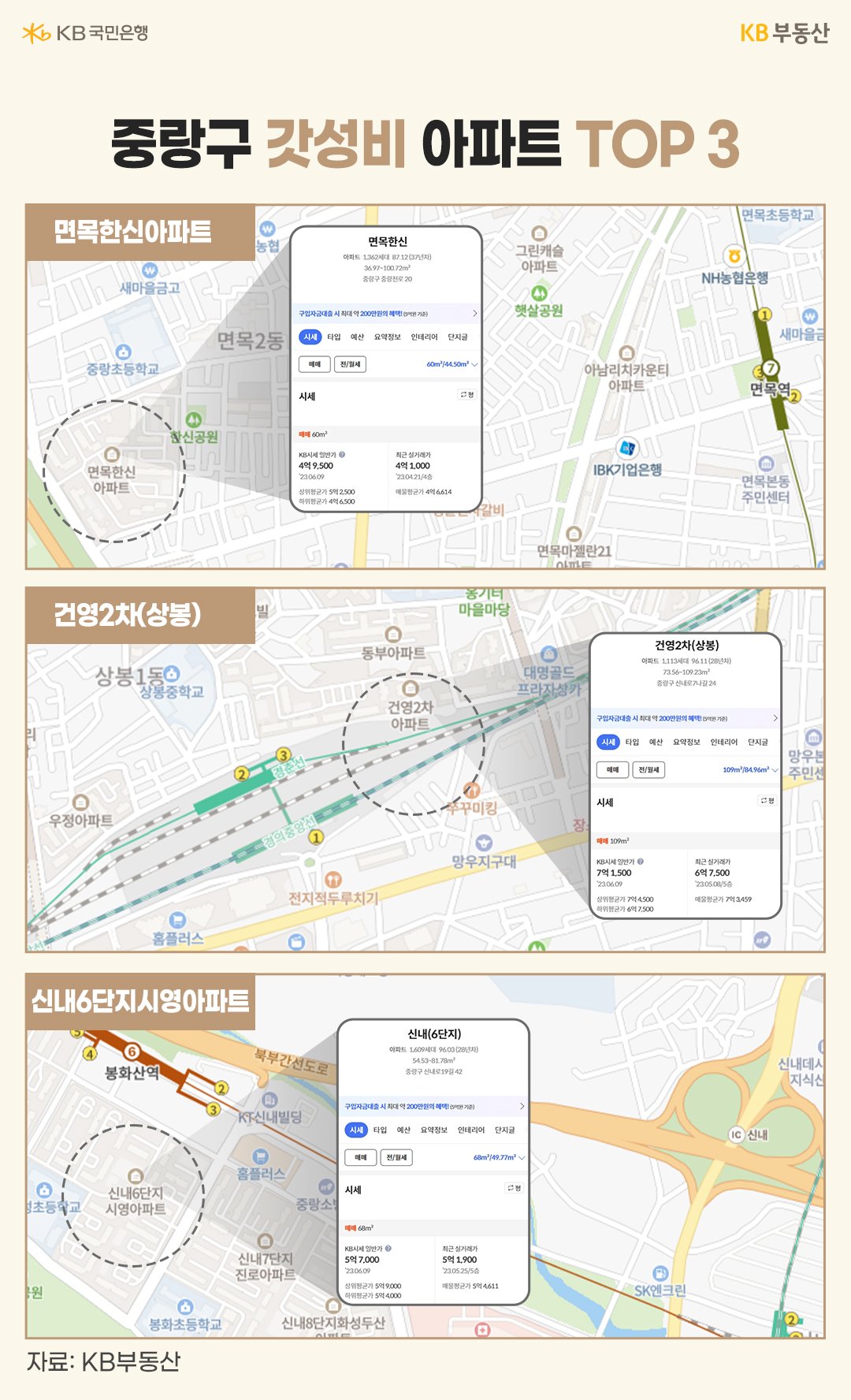 '중랑구 갓성비 아파트' TOP 3의 위치와 시세를 보여주고 있다. '면목한신아파트', '건영2차(상봉)', '신내6단지시영아파트'가 있다.