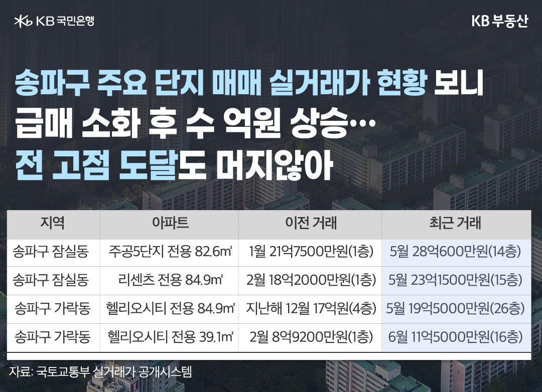 '송파구 주요 단지 매매 실거래가 현황'을 보여줌. 송파구 몇몇 단지들 중 '2023년 월 초 대비 수 억원씩 상승한 거래'도 등장.