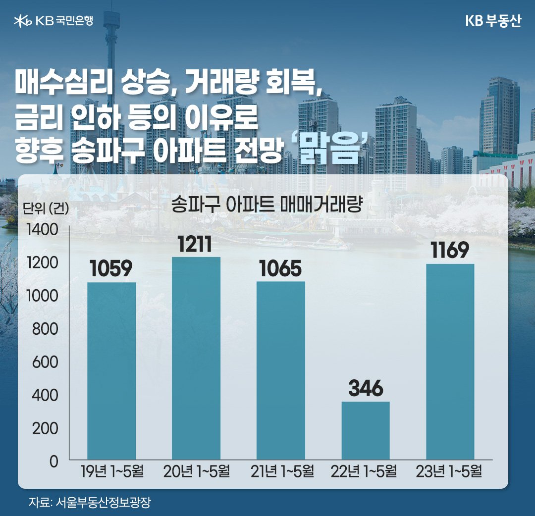 '송파구 아파트 전망'을 보여준다. 매수심리 상승, 거래량 회복, 금리 인하 등의 이유로 향후 '송파구 아파트 전망은 맑음.'