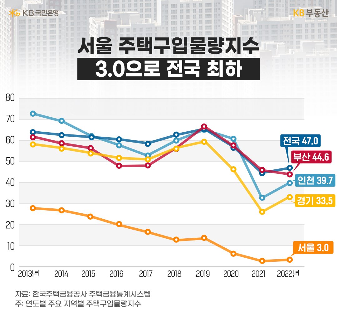 2013년부터 2022년까지 연도별 주요 지역별 '주택구입물량지수'를 나타낸 그래프이다. 남색 선은 전국을 나타내고, 빨간색 선은 부산지역, 하늘색 선은 인천지역, 노란색 선은 경기지역, 주황색 선은 서울지역을 나타낸다.