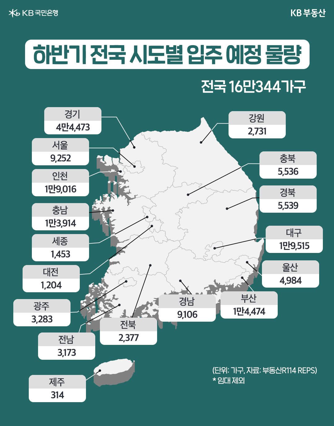 하반기 전국 시도별 입주 예정 물량을 도식화한 것이다. 수도권에서는 하반기 동안 7만 2,741가구가 입주할 예정이다.