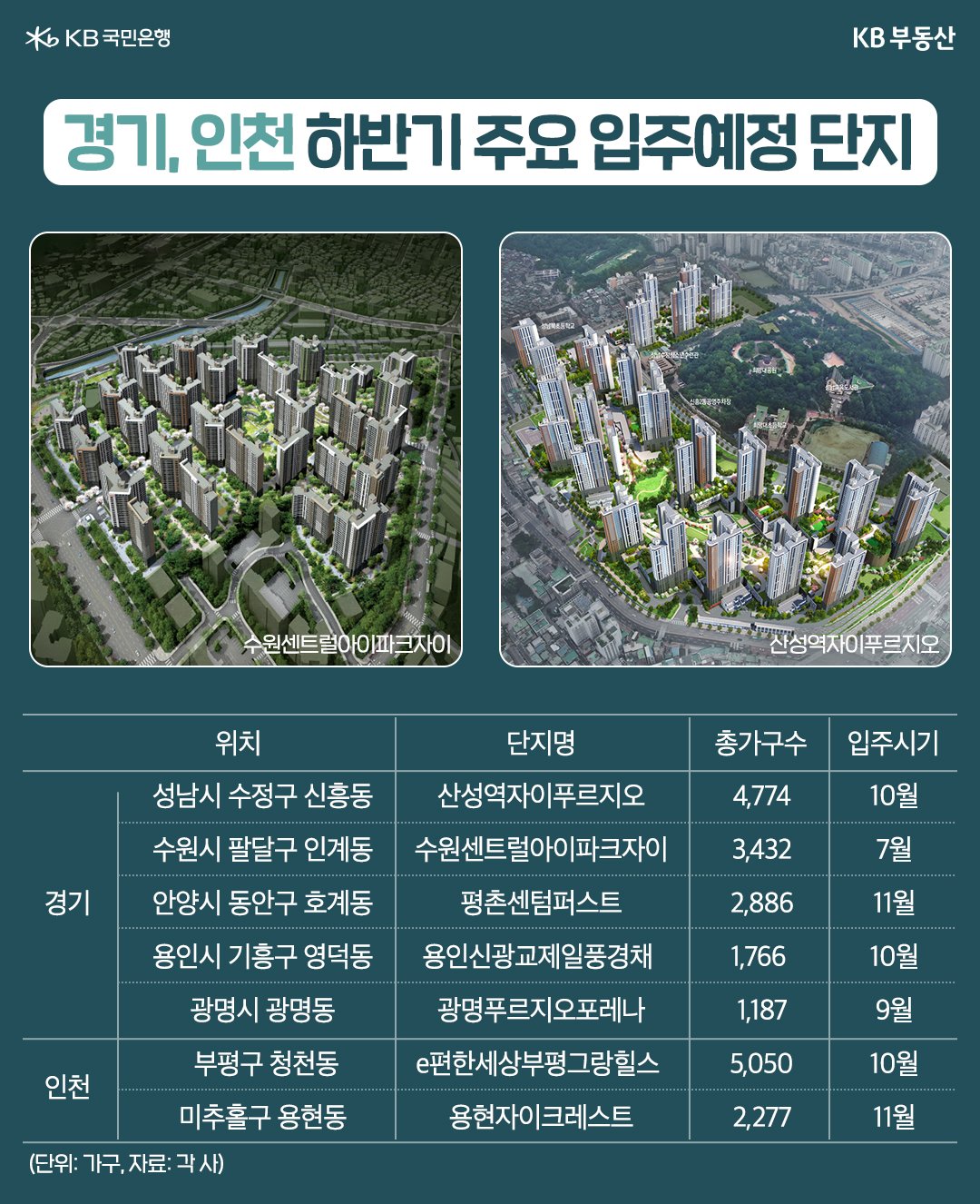 경기, 인천 하반기 주요 입주예정 단지들의 사진 몇 장과 목록을 보여준다. 성남시 수정구 신흥동의 '산성역자이푸르지오'는 오는 10월부터 입주 예정이다.