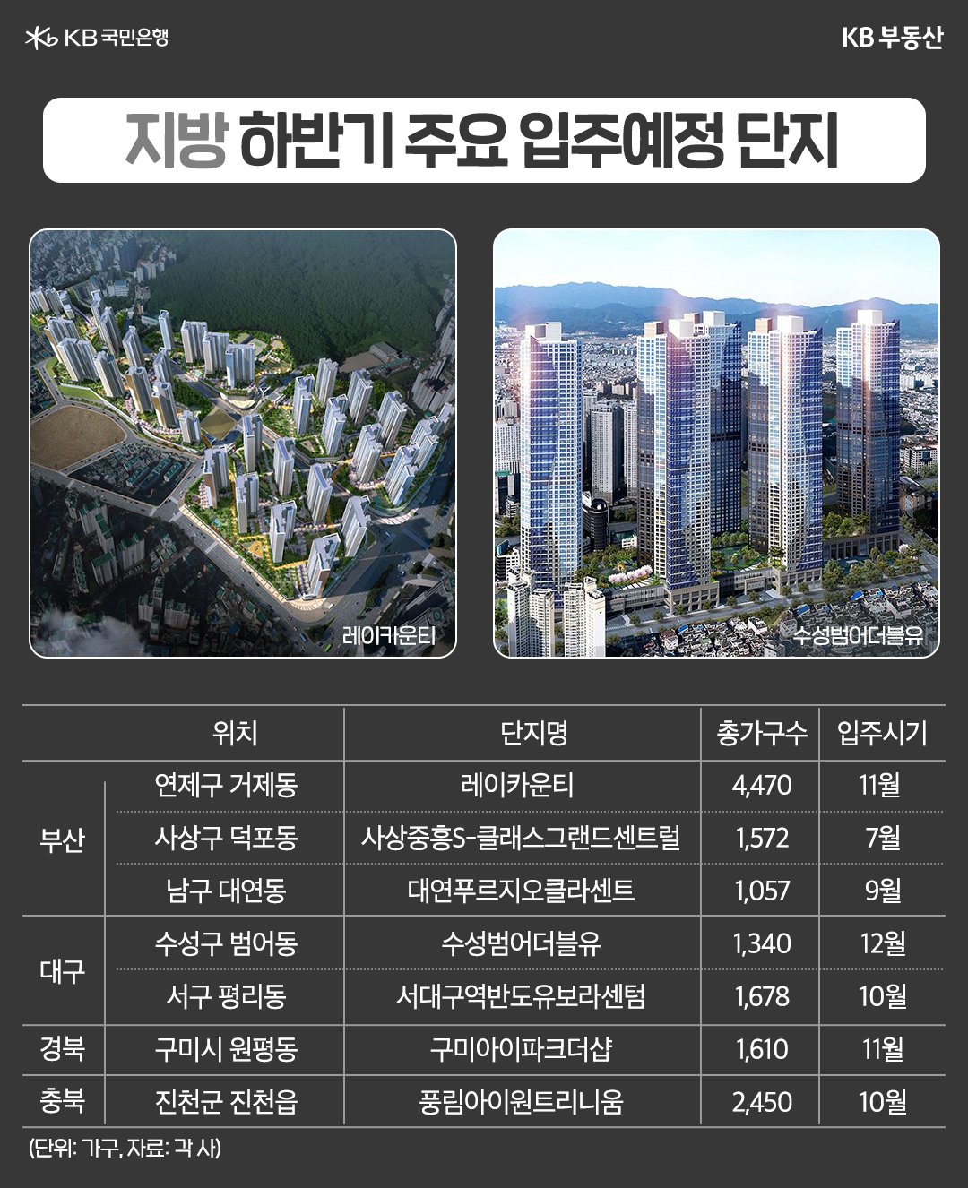 지방 하반기 주요 입주예정 단지들의 사진 몇 장과 목록을 보여준다. 5대 광역시 입주 물량이 4만 3,460가구로 2006년 상반기 4만 9,225가구 이후 가장 많다.