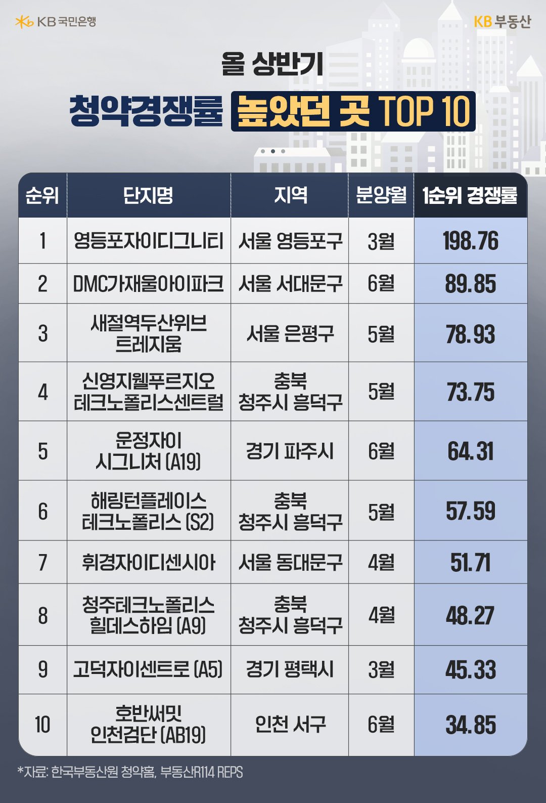 올 상반기 '청약경쟁률 높았던 곳 TOP10'을 보여주는 표이다. 전국에서 가장 높은 청약경쟁률을 찍은 단지이자 세 자릿수 경쟁률을 나타낸 곳은 올 3월 서울 영등포구 양평동1가에서 분양한 '영등포자이디그니티'로, 98명 모집에 2만명에 가까운 1순위자가 청약해 198.76대 1의 경쟁률을 보였다.