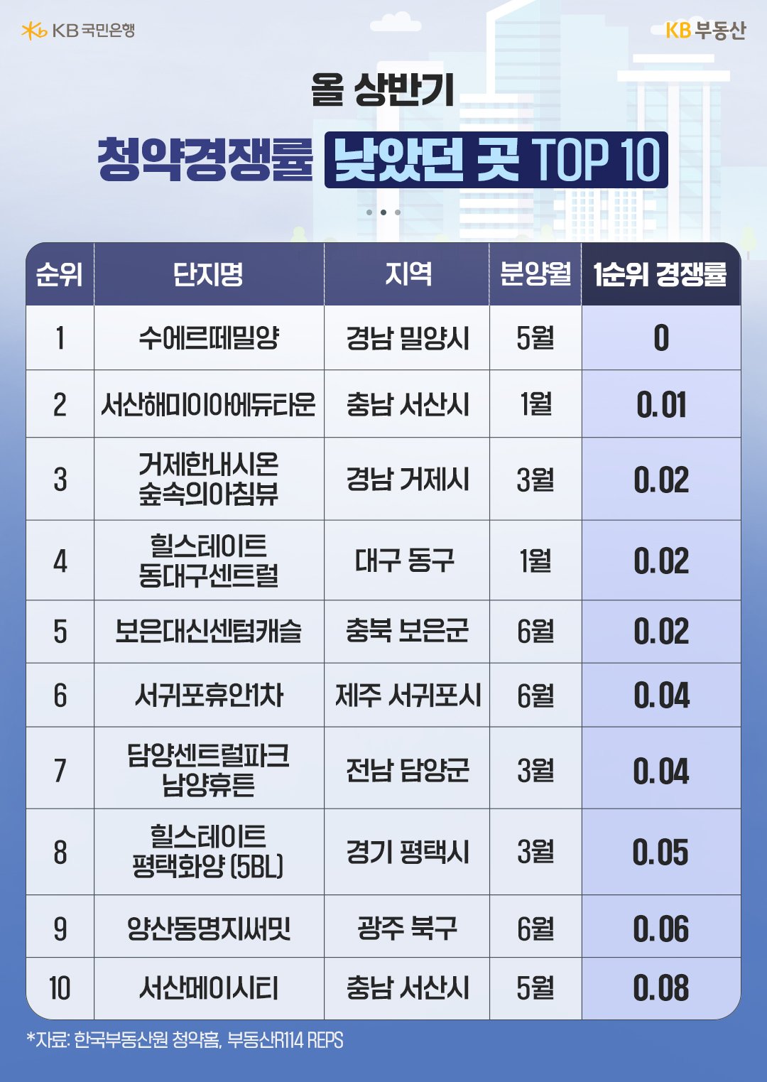 올 상반기 '청약경쟁률 낮았던 곳 TOP 10'을 보여주는 표이다. 지난 5월 경남 밀양시 가곡동에서 분양한 '수에르데밀양'이 1순위 청약 경쟁률 0을 기록했다.