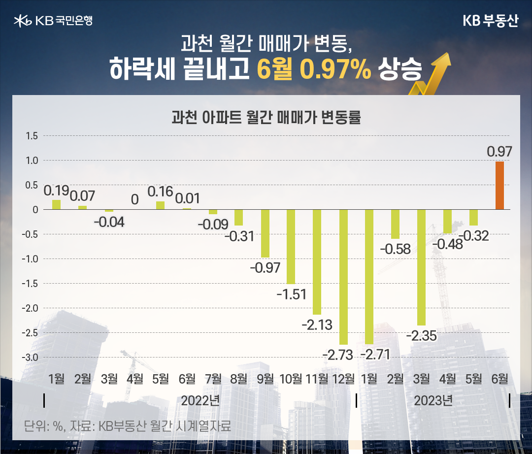 과천 '아파트 월간 매매가 변동률'을 나타낸 그래프이다. 2022년 7월부터 지속되어오던 하락세가 끝나고 6월에 0.97% 상승하였다.