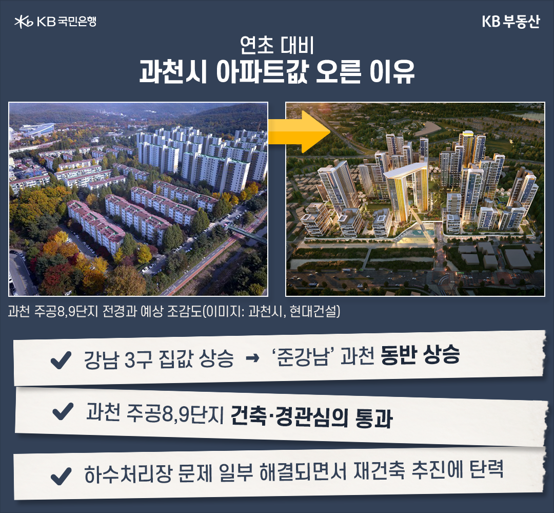 연초대비 '과천시 아파트값이 오른 이유'를 3가지로 보여주고 있다. 과천 주공 8,9단지 전경과 예상 조감도가 포함되어있다.