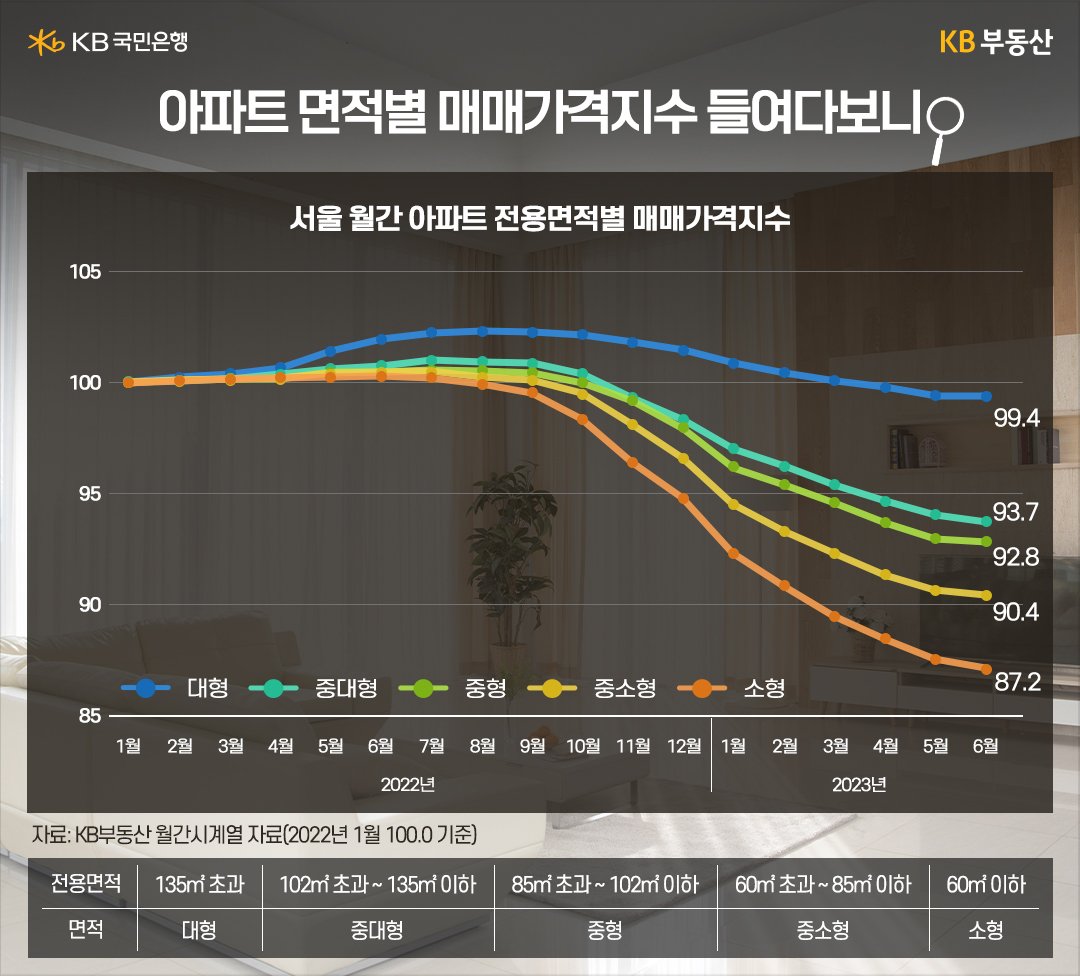 '서울 월간 아파트 전용면적별 매매가격지수'를 나타내는 그래프이다. 파란색 선은 대형을 나타내고, 청록색 선은 중대형, 초록색 선은 중형, 노란색 선은 중소형, 주황색 선은 소형을 나타낸다.