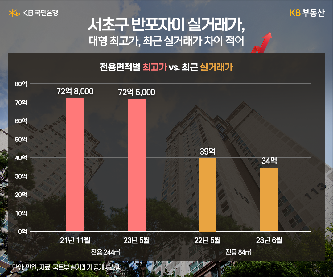 '서초구 반포자이 실거래가'를 나타낸 그래프이다. 빨간색 막대는 전용면적별 최고가를 나타내고, 노란색 막대는 최근 실거래가를 나타낸다.