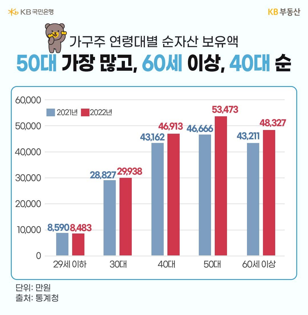'통계청'에서 발표한 '가구주 연령대별 순자산 보유액'을 나타낸 그래프이다. 파란색 막대는 2021년을 나타내고, 빨간색 파일은 2022년을 나타낸다.