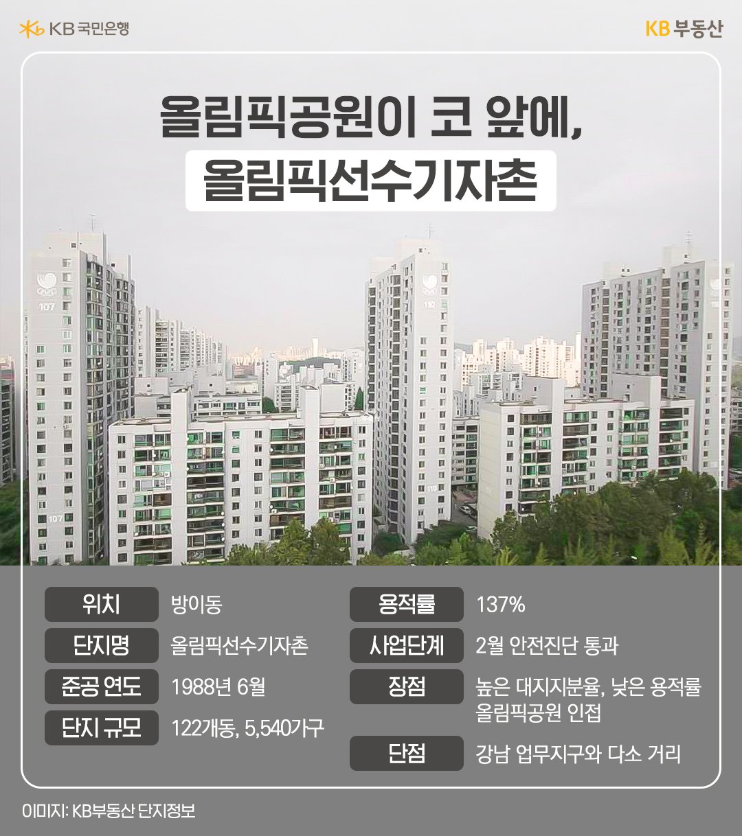 방이동 '올림픽선수기자촌' 기본 정보 이미지. 2월 안전진단 통과. 장점 높은 대지지분율, 낮은 용적률, 올림픽공원 인접, 단점 강남 업무지구와 다소 거리 등.