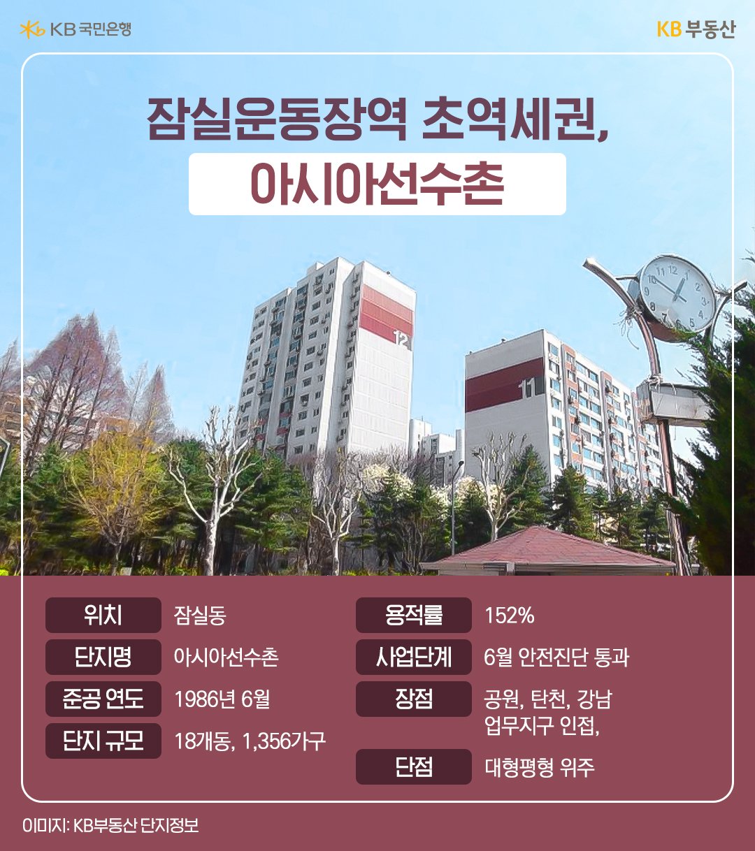 잠실동 '아시아선수촌' 기본 정보 이미지. 6월 안전진단 통과, 장점 공원, 탄천, 강남, 업무지구 인접, 단점 대형평형 위주.