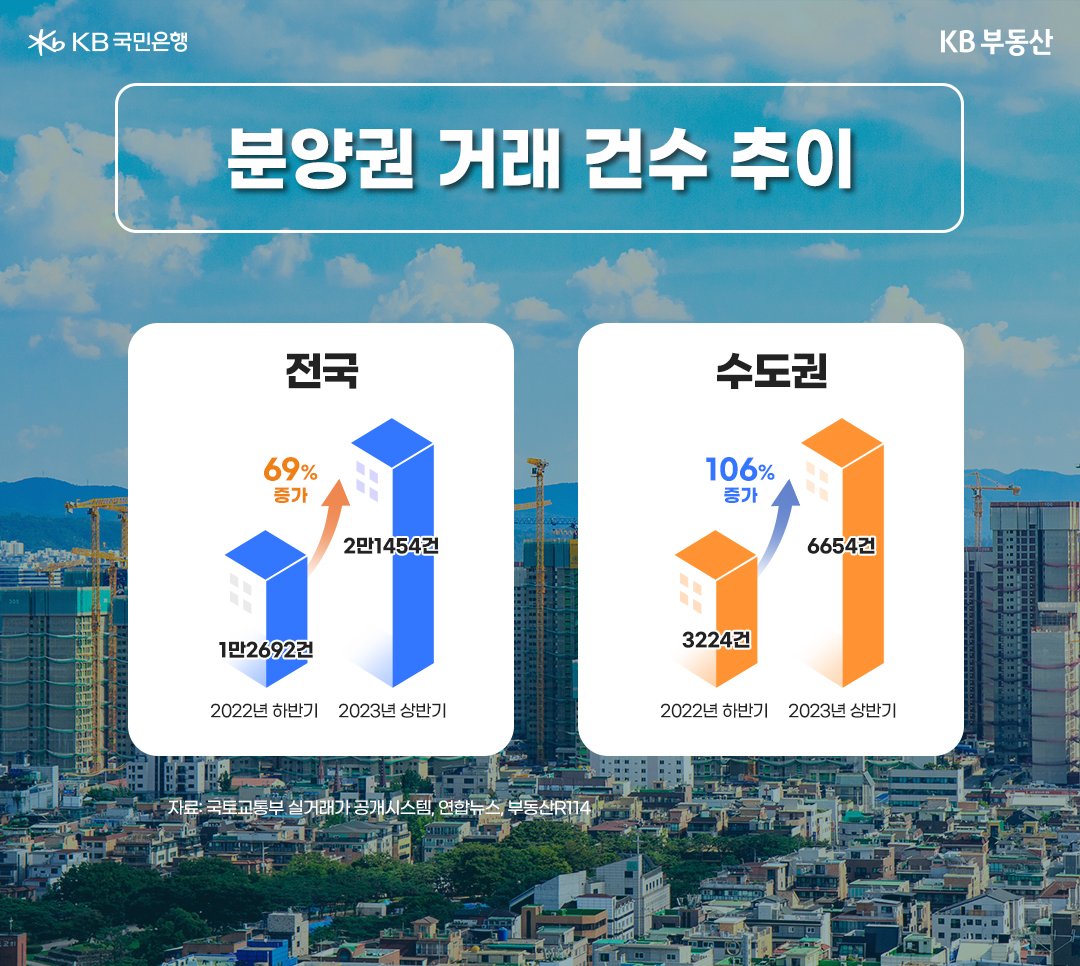 2022년 하반기대비 2023년 상반기 '분양권 거래 건수 수이'를 보여주는 이미지. '전국 69% 증가', '수도권 106% 증가'.