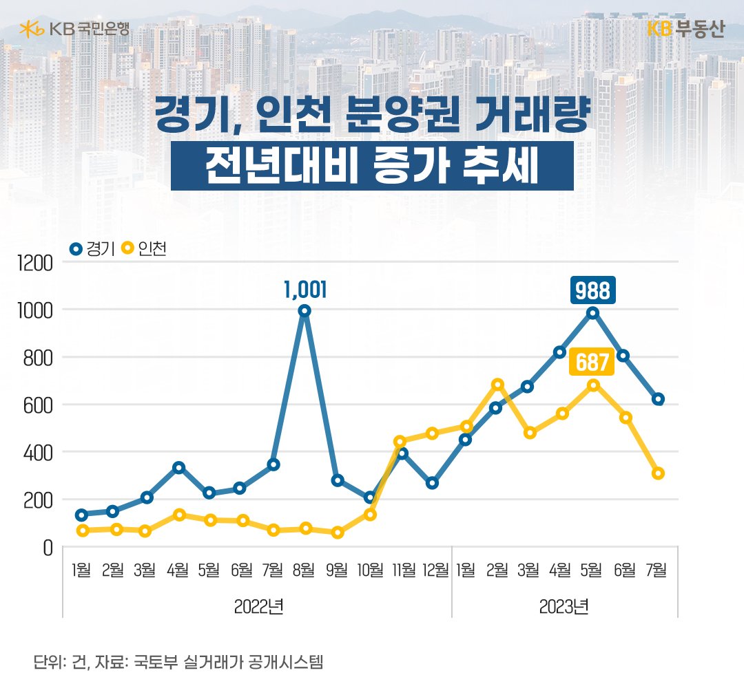 2022년 1월부터 2023년 7월까지 '경기 분양권 거래량 추이' 와 '인천 분양권 거래량 추이' 를 보여주는 그래프. 두 곳 모두 전년대비 증가 추세.
