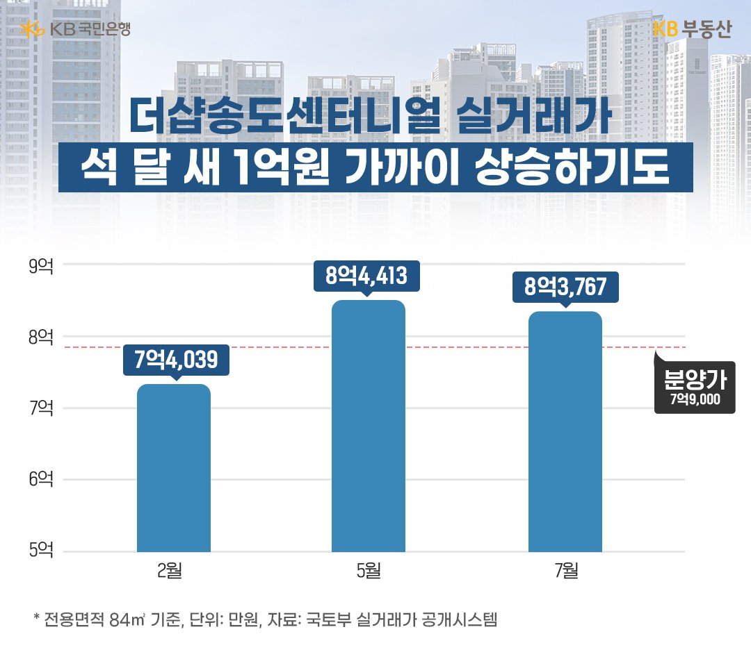 2023년 2월, 5월, 7월 동안 '더샵송도센터니얼 실거래가' 추이를 보여주는 막대 그래프. 석 달 새 1억원 가까이 상승.