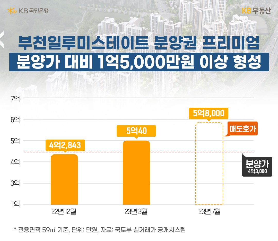 2022년 12월, 2023년 3월, 2023년7월까지 '부천일루미스테이트 분양권 프리미엄' 정도를 보여주는 막대 그래프. 분양가 대바 1악5,000만원 이상 형성.