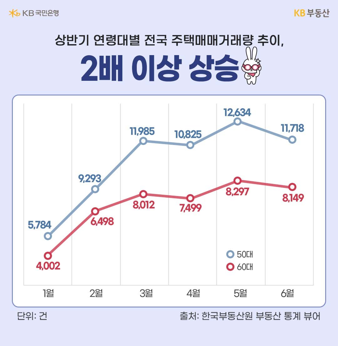 2023년 1월부터 6월까지 '5060 주택매매거래량 추이'를 보여주는 그래프.
