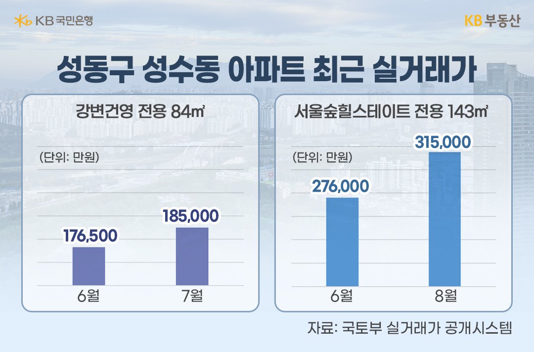 '성동구 성수도 아파트 최근 실거래가' 를 보여주는 이미지. '성수동 강변건영 실거래가' 와 '성수동 서울숲힐스테이트 실거래가' 를 제시.