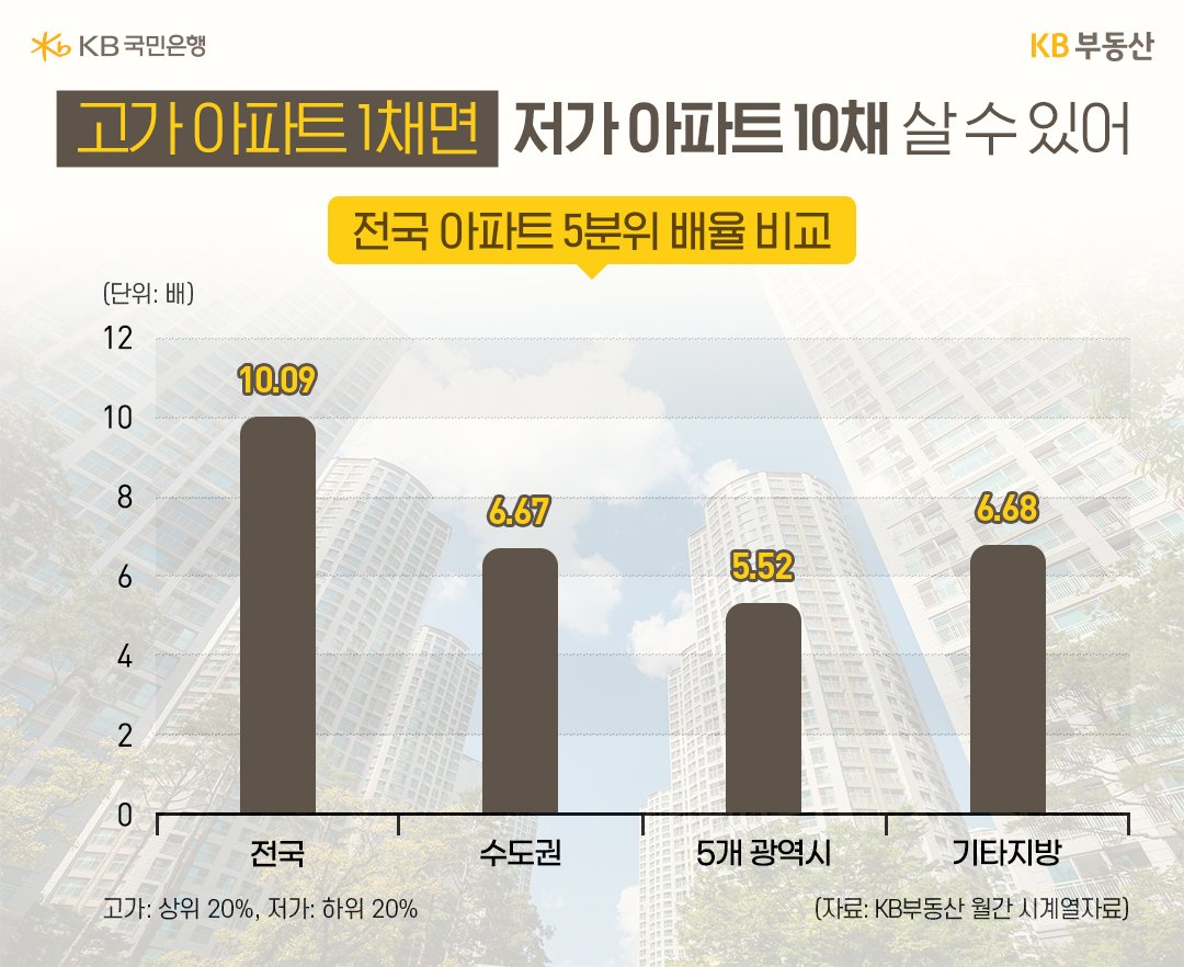 '전국 아파트 5분위 배율 비교' 한 막대 그래프. 전국, 수도권, 5개 광역시, 기타지방으로 나뉨. 고가 아파트 1채면 저가 아파트 10채 살 수 있어.