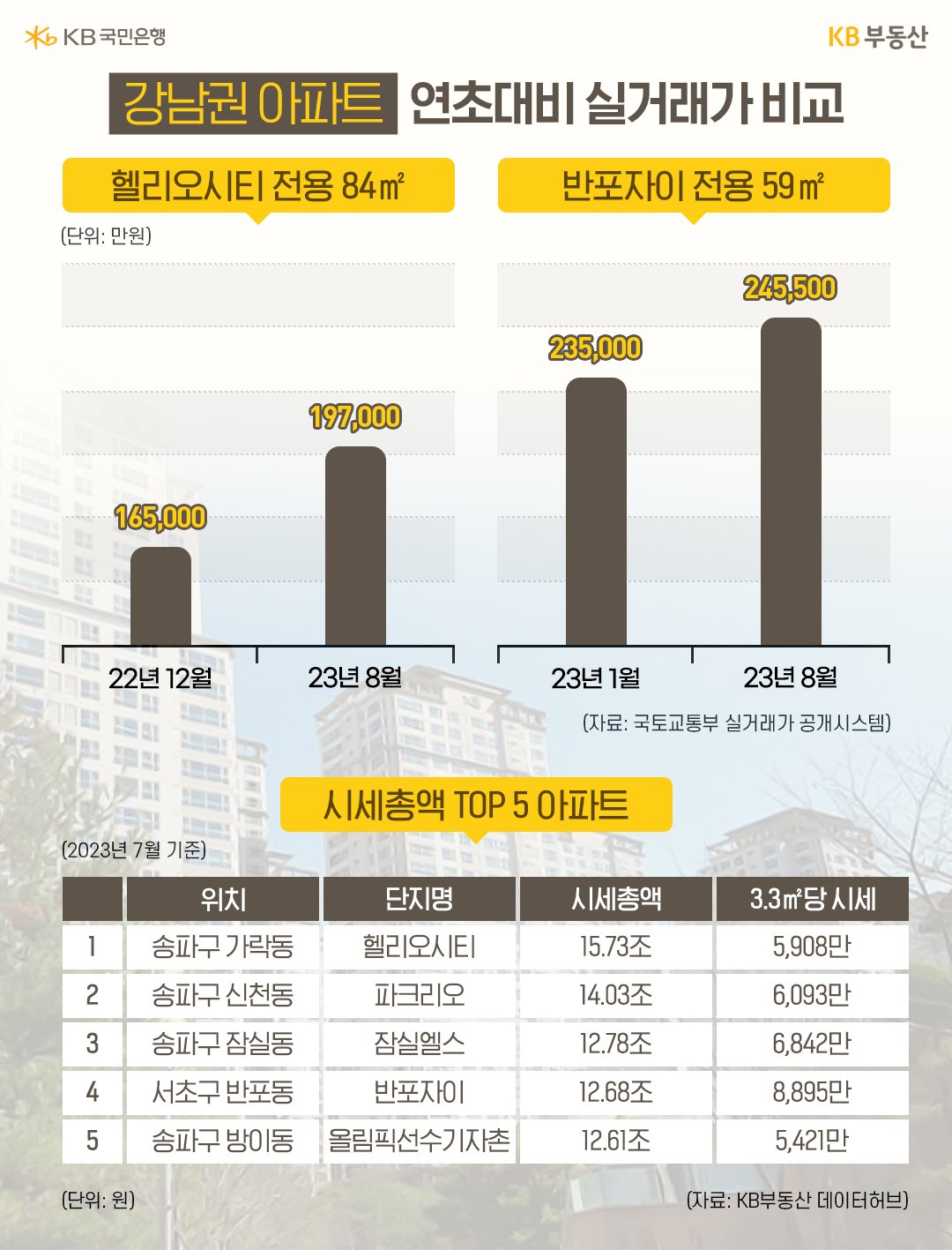 '강남권 아파트 연초대비 실거래가 비교' 를 보여주는 막대 그래프. '헬리오시티'  2022년 12월과 2023년 8월 비교와 '반포자이' 2023년 1월과  2023년 8월을 비교. '서울 시세총액 TOP5 아파트' 명단과 시세를 보여주는 표.