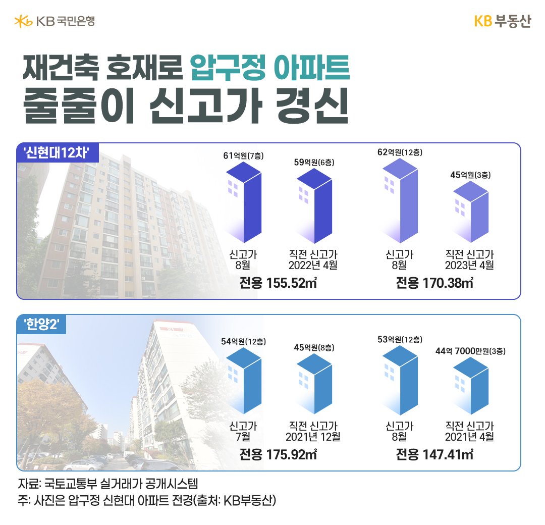 재건축 호재로 '압구정 아파트 신고가'  추이를 보여주는 막대 그래프. 대상으로 면적별 '신현대12차'  와 면적별 '한양2' 를 보여줌. 모두 상승.