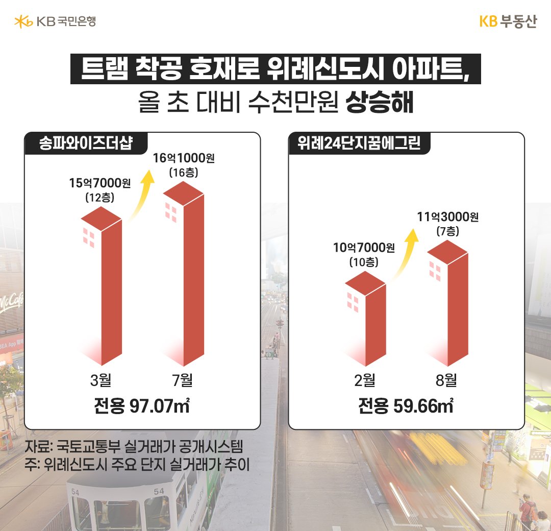 트램 착공으로 인해 상승하는 '위례신도시 아파트 실거래가' 를 보여주는 막대 그래프. '송파와이즈더샵' 과 '위례24단지꿈에그린' 을 예로 듦.