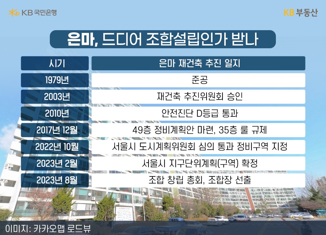 대치동 '은마아파트 재건축 추진 일지' 를 보여주는 표. 1979년 준공을 시작으로 2023년 8월 조합 창립 총회, 초합장 선출까지 과정.