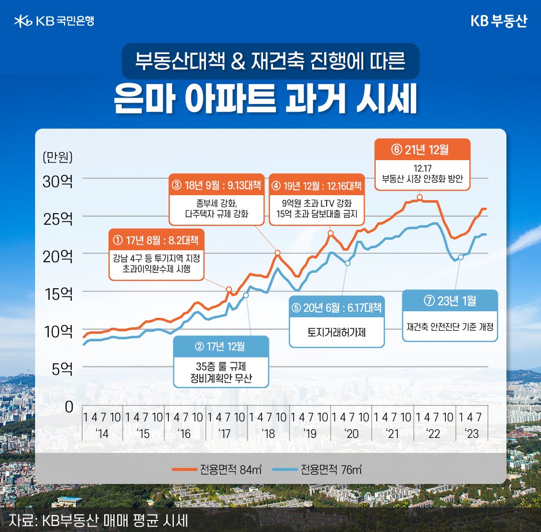 2014년부터 2023년까지 '부동산대책' 과 '재건축 진행' 에 따른 '은마아파트 시세 추이' 를 보여주는 그래프.