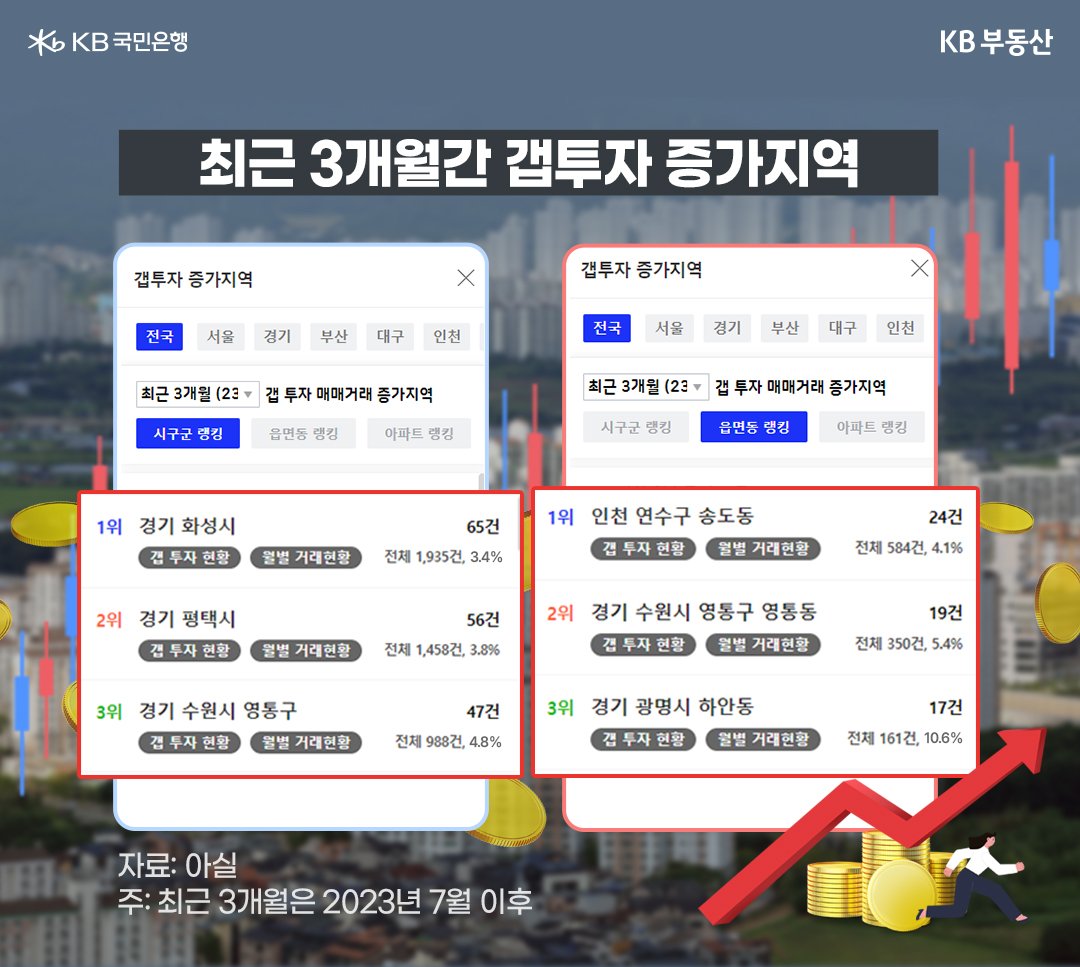 수도권 중심으로 다시 고개 드는 갭투자