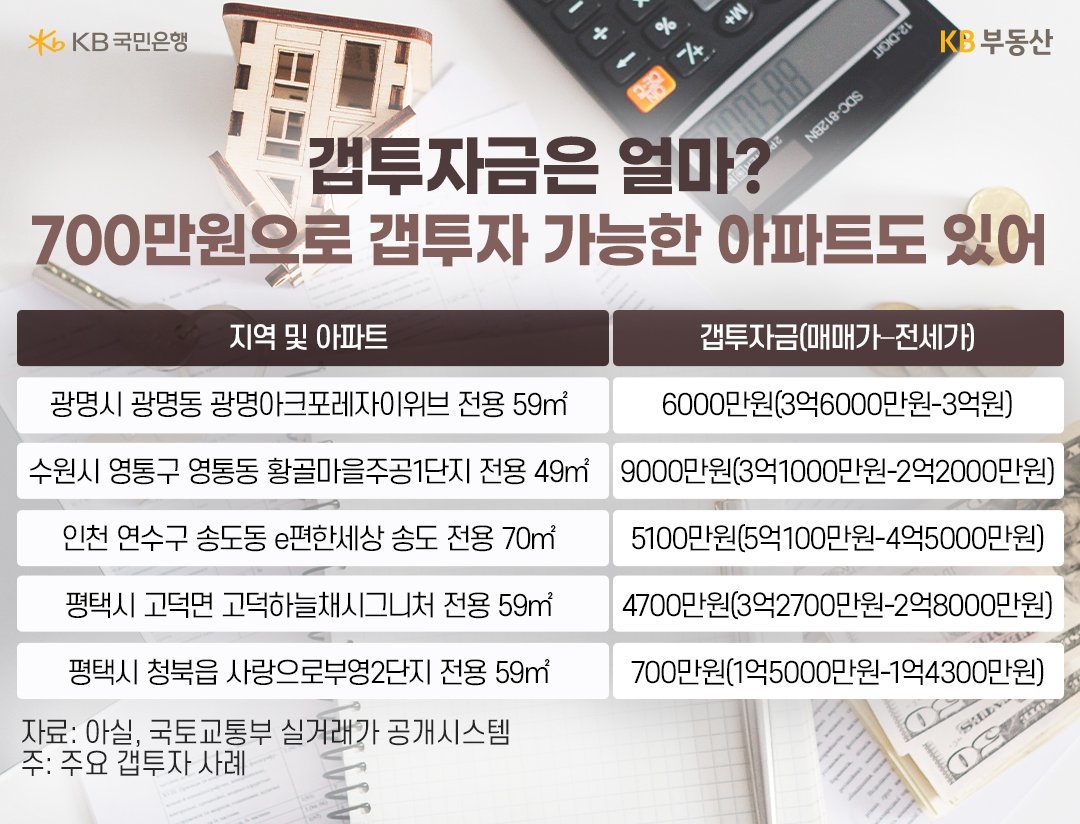 매매가와 전세가격 차이 수천만원 단지 인기