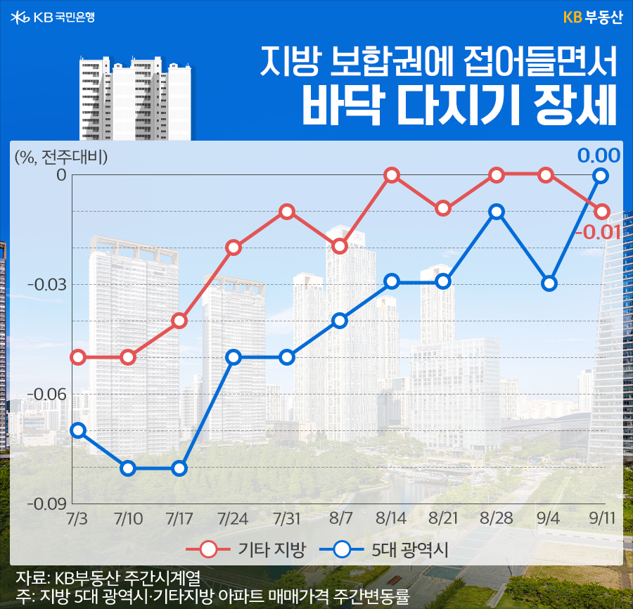 수도권 상승세 지방으로까지 확산