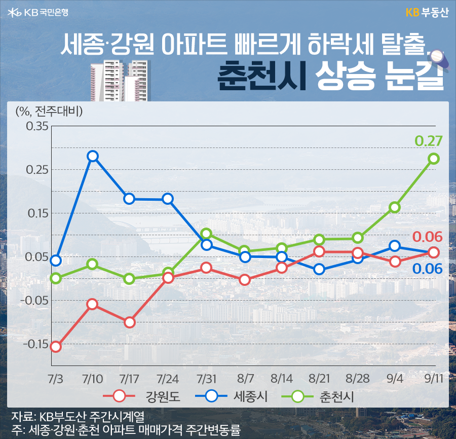 지방 시∙도별 기준 가장 빠르게 집값이 전환된 곳은?