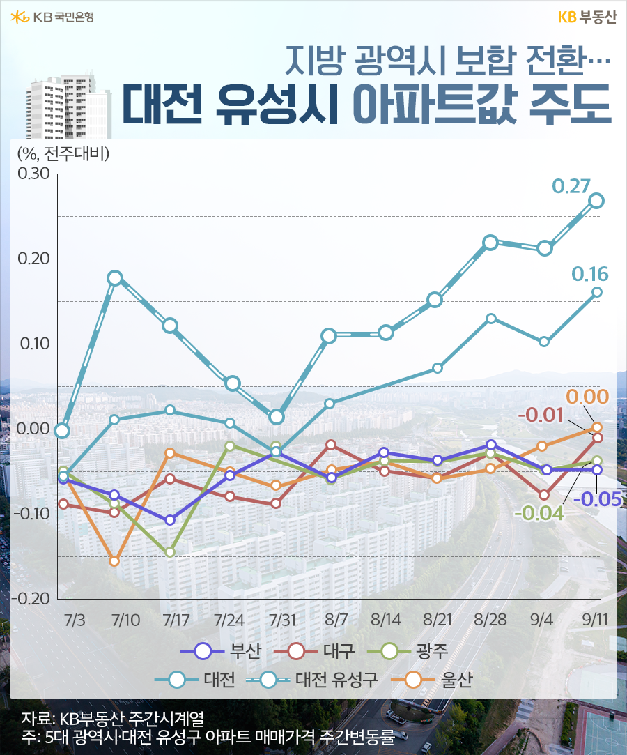 지방 광역시 중에서 집값이 상승세로 전환된 곳은?