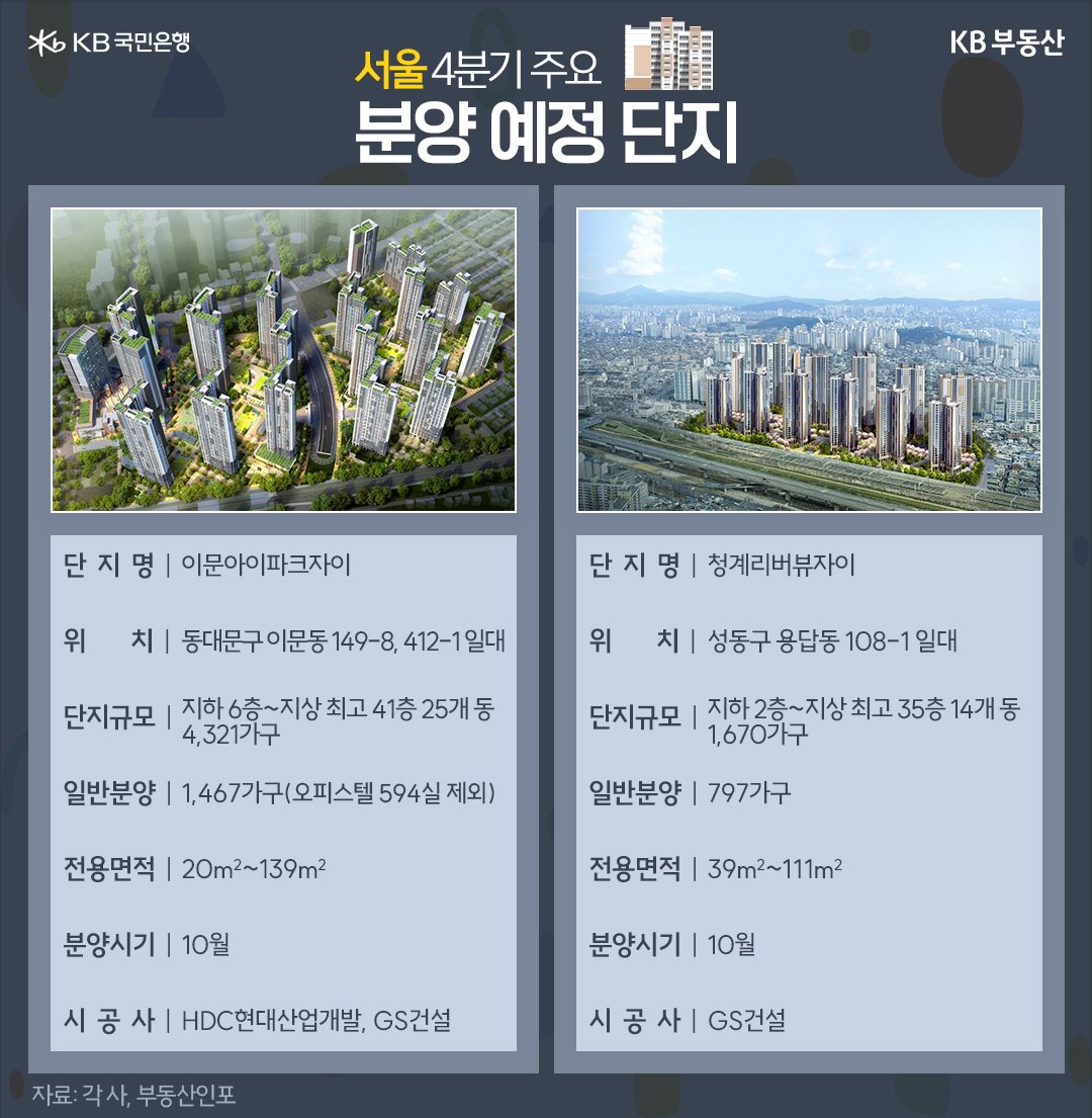 2023년 기준으로 서울 4분기 '주요 분양 예정 단지'를 나타낸 이미지. '이문동 이문아이파크자이'와 '용답동 청계리버뷰자이'가 있다. '단지규모', '전용면적', '분양시기', '시공사'를 알 수 있다.