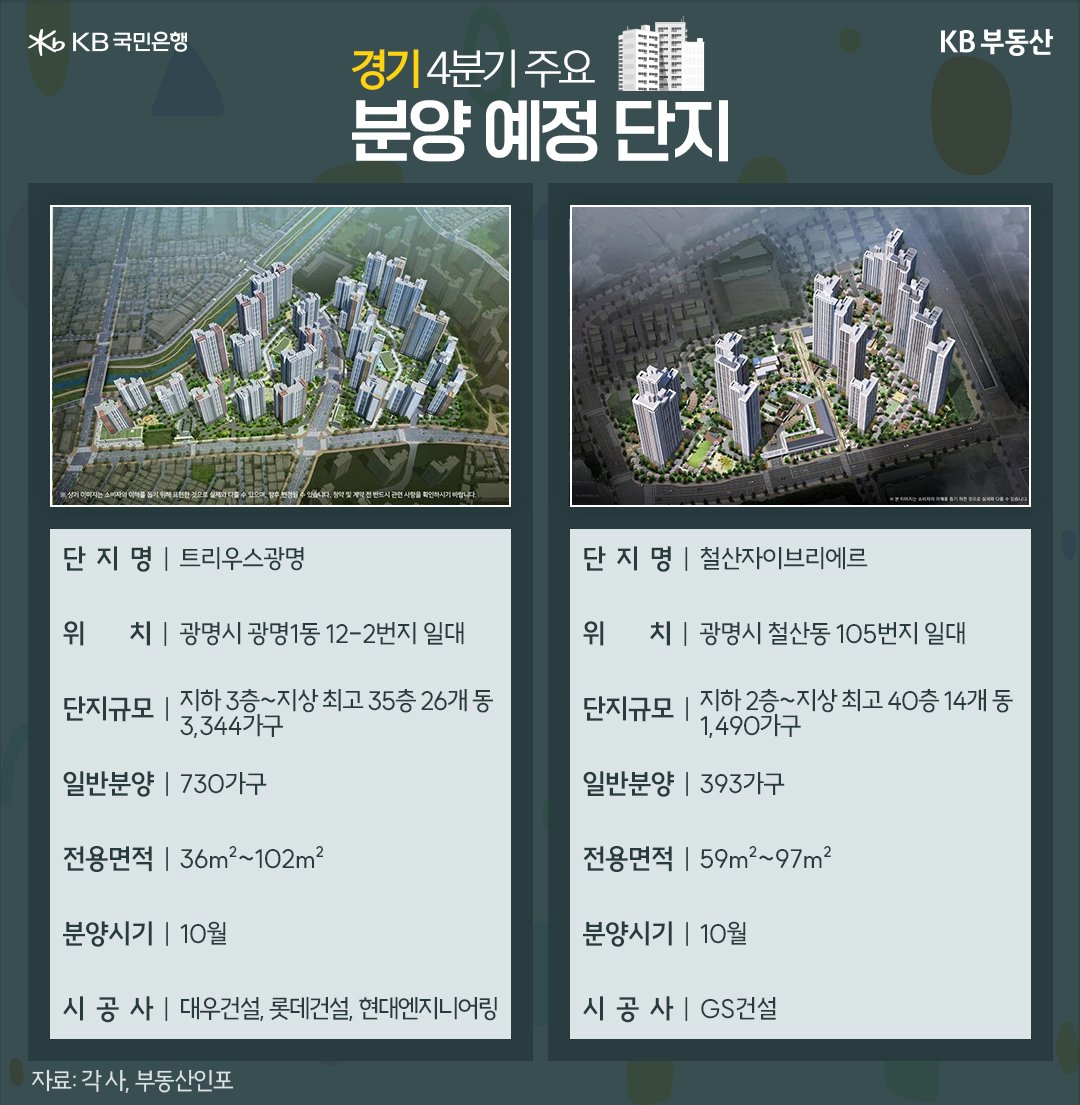 2023년 기준으로 경기 4분기 '주요 분양 예정 단지'를 나타낸 이미지. '트리우스광명'과 '철산자이브리에르'가 있다. '단지규모', '전용면적', '분양시기', '시공사'를 알 수 있다.
