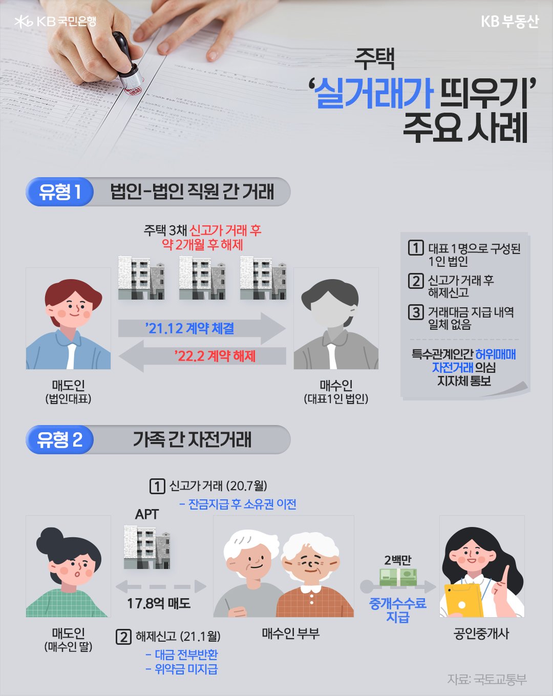 '주택 실거래가 띄우기 주요 사례'에 대해서 설명하고 있다. 첫번째 유형은 법인-법인 직원 간 거래를 통해 이루어지고, 두번째 유형은 가족 간 자전거래를 통해 이루어진다.