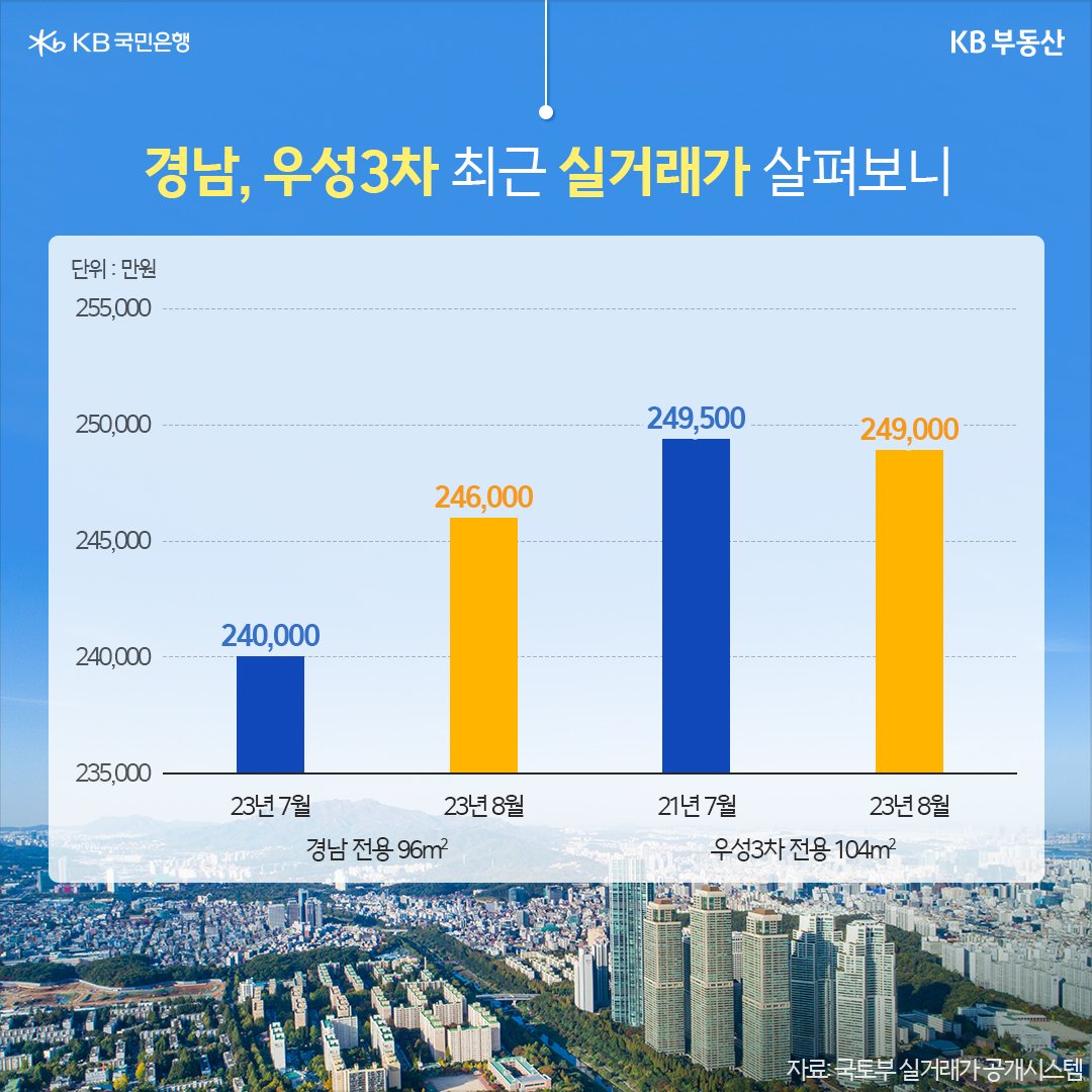 '경남 아파트'와 '우성3차 아파트'의 최근 실거래가를 보여주는 그래프이다. 경남, 우성3차, 현대1차는 신속통합기획 지역이라 토지거래허가가 필요하고 금액대가 높아 거래가 활발하진 않다.