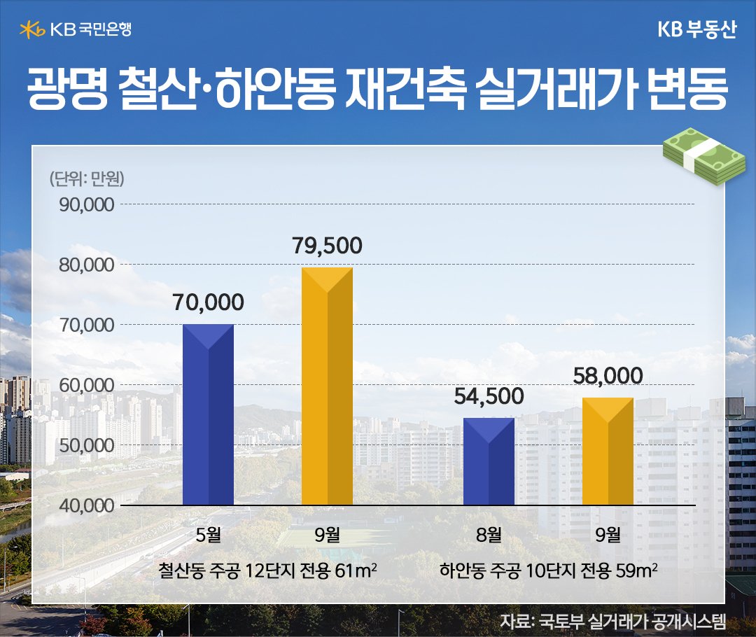 '광명 철산·하안동 재건축 실거래가 변동'을 보여주는 그래프이다. 시장 회복세에 힘입어 광명시 집값은 전체적으로 매매가가 상승하고 있다.