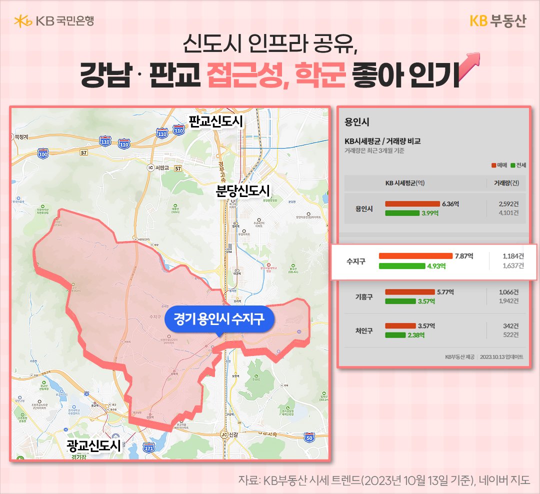 용인시 수지구는 북측으로는 성남 판교 신도시와 분당 신도시, 남측으로 수원시 광교신도시와 인접해 있어, 주변 신도시의 우수한 생활 인프라를 공유할 수 있다는 것이 가장 큰 특징이다.